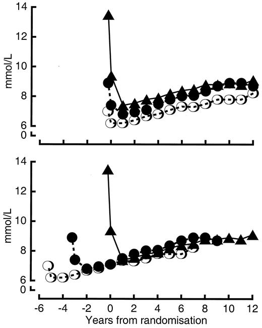 Figure 1—. Median FPG during the 3-month dietary run-in period and over the following 12 years, with patients classified according to whether they had low (<140 mg/dl [7.8 mmol/l]) (○), intermediate (140 to <180 mg/dl [7.8 to <10.0 mmol/l]) (•), or high (≥180 mg/dl [10.0mmol/l]) (black triangles) FPG levels at presentation. The lower panel shows the low and intermediate FPG groups left shifted by 3 and 5 years, respectively, such that their postrandomization trajectories are overlaid.