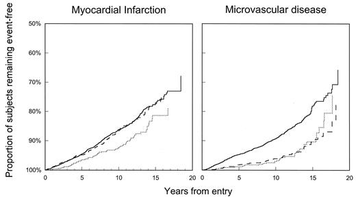 Figure 2—. Kaplan-Meier plots for myocardial infarction (fatal or nonfatal) and microvascular disease for patients classified according to whether they had low (<140 mg/dl [7.8 mmol/l]) (dotted line), intermediate (140 to <180 mg/dl [7.8 to <10.0 mmol/l]) (dashed line), or high (≥180 mg/dl [10.0 mmol/l]) (solid line) FPG levels at presentation.