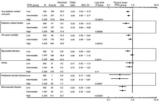 Proportion of patients with predefined aggregate UKPDS clinical end points classified according to whether they had low (<140 mg/dl [<7.8 mmol/l]), intermediate (140 to <180 mg/dl [7.8 to <10.0 mmol/l]) or high (≥180 mg/dl [≥10.0 mmol/l]) FPG levels at presentation