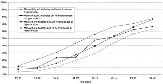 Figure 1—. Prevalence of ED in the past 5 years among men with type 2 diabetes versus men with no diabetes.