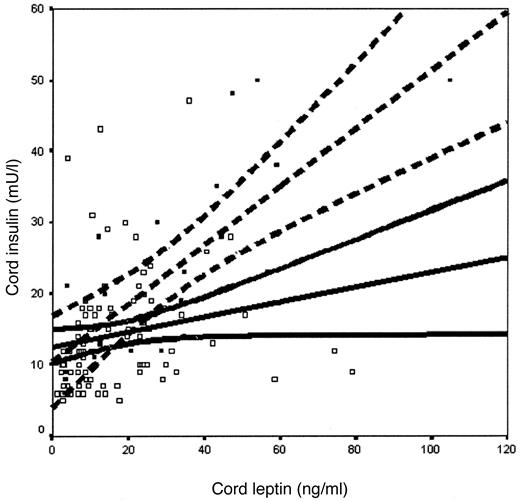 Figure 1—. Closed and open squares represent pregnancies complicated and not complicated by diabetes, respectively. Broken and unbroken lines represent the line of best fit and 95% CIs for pregnancies complicated and not complicated by diabetes, respectively. Slopes (95% CIs) were 1.30 (0.76–1.84) and 0.390 (−0.004 to 0.783), respectively.