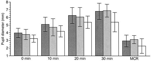 Figure 1—. Absolute values of HPD at different time points and MCR with SD in millimeters after instillation of cocaine 4% eye drops in healthy subjects (dark gray) versus type 1 diabetic patients without long-term complications (light gray) and with long-term complications (white).