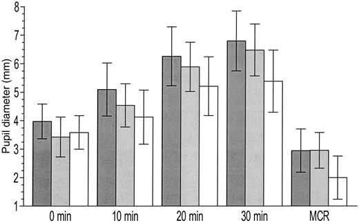 Figure 2—. Absolute values of HPD at different time points and MCR with SD in millimeters after instillation of cocaine 4% eye drops in healthy subjects (dark gray) versus type 1 diabetic patients without CAN (light gray) and with CAN (white).