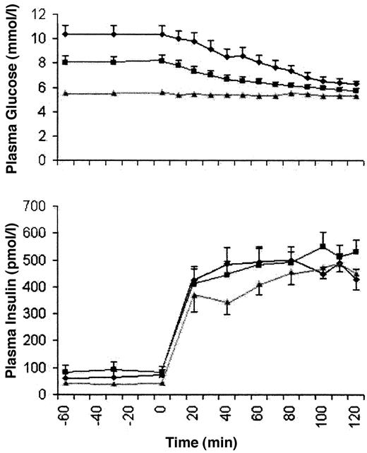 Figure 1—. Plasma glucose and insulin levels during euglycemic clamp studies in subjects with type 2 diabetes before (♦) and during glimepiride therapy (▪) and in control subjects (▴).