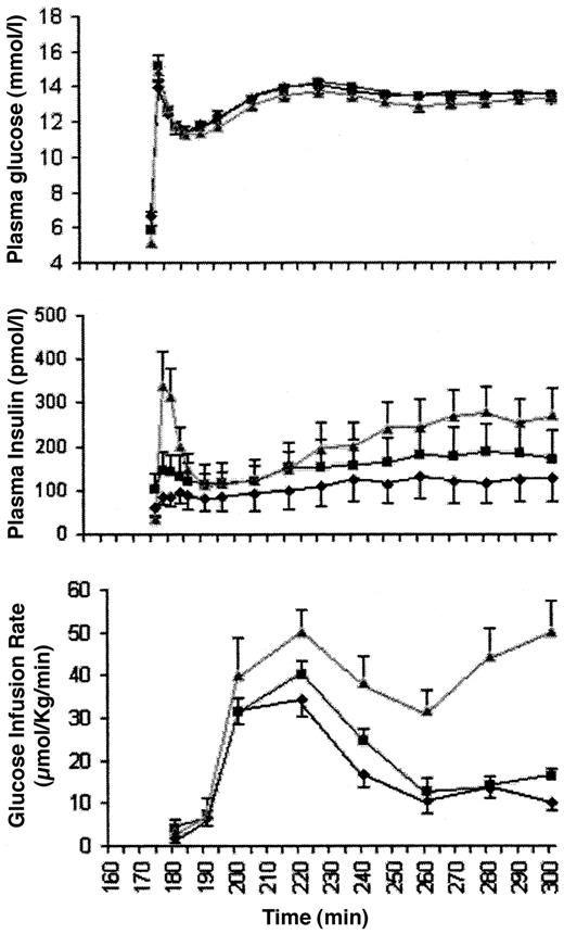 Figure 2—. Plasma glucose and insulin levels during hyperglycemic clamp studies in subjects with type 2 diabetes before (♦) and during glimepiride therapy (▪) and in control subjects (▴).
