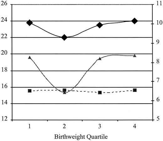 Figure 1—. Means of BMI (—♦ —), fat mass index (—▴ —), and lean mass index (---▪---) according to birth weight quartile, adjusted for race, age, Tanner stage, sex, and screening blood pressure group.