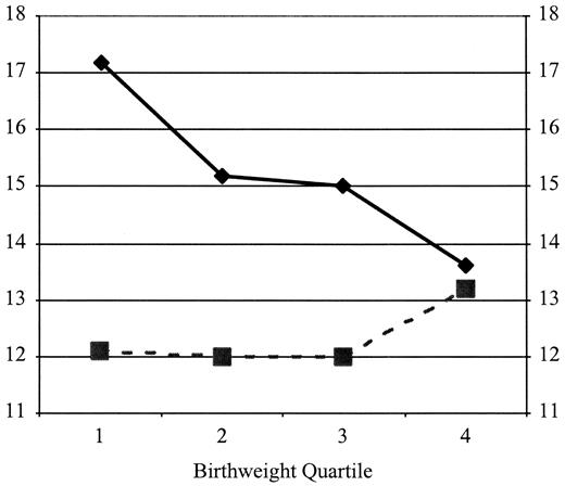 Figure 2—. Means of fasting insulin (—♦ —) and MLBM (---▪---), adjusted for race, age, Tanner stage, sex, screening blood pressure group, and adolescent weight.