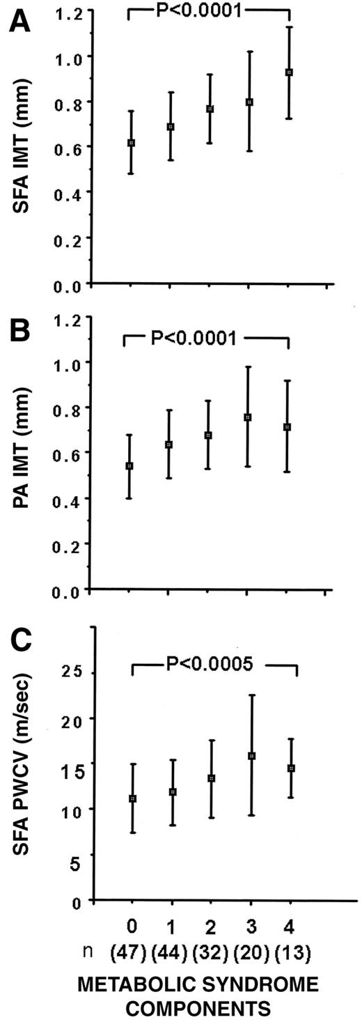 Figure 1—. Plot of SFA IMT (A), PA IMT (B), and SFA PWCV (C) against the number of factors of the metabolic syndrome present in a subject. The selected factors included hypertension, type 2 diabetes, increased WHR (men >1; women >0.85) (24), and hypertriglyceridemia (≥2.1 mmol/l) in association with decreased HDL cholesterol (<1.1 mmol/l) (25). Plot represents mean ± SD.
