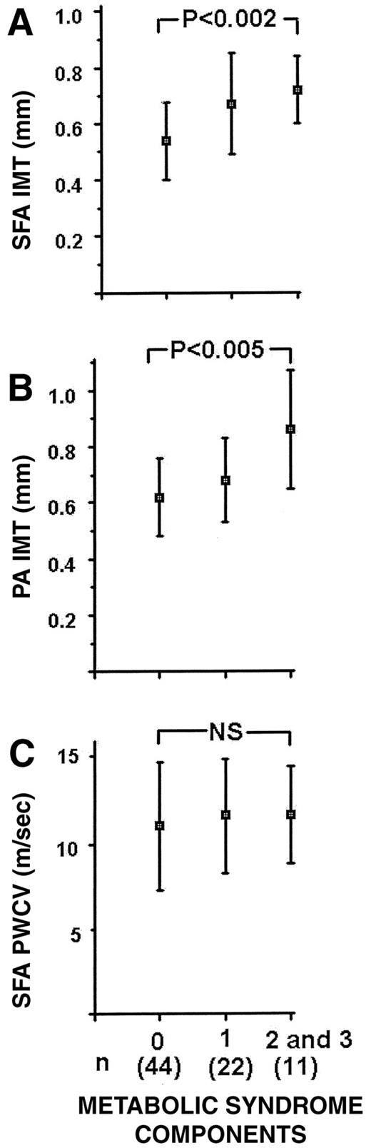 Figure 2—. Plot of SFA IMT (A), PA IMT (B), and SFA PWCV (C) against the number of factors of the metabolic syndrome present in nondiabetic subjects. The selected factors included hypertension, increased fasting insulin, increased WHR (men >1; women >0.85) (24), and hypertriglyceridemia (≥2.1 mmol/l) in association with decreased HDL cholesterol (<1.1 mmol/l) (25). Plot represents mean ± SD.