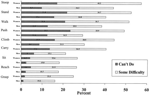 Figure 1—. Level of difficulty in physical limitation for nine tasks among women and men with diabetes, NHIS, 1997–1999.