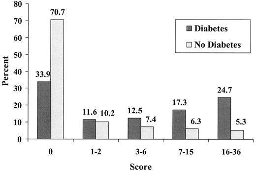 Figure 2—. Distribution of physical limitation summary score by diabetes status, NHIS, 1997–1999.