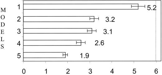 Figure 3—. Odds ratio for diabetes from the proportional odds models for five ordinal levels of the physical limitation summary score, NHIS, 1997–1999. Model 1, unadjusted; model 2, adjusted for age; model 3, adjusted for age, race, sex; model 4, adjusted for age, race, sex, BMI, smoking; model 5, adjusted for age, race, sex, BMI, smoking, hearing loss, depression, cardiovascular disease, neck/back/joint pain, vision loss.