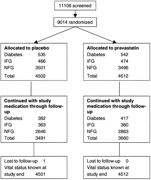 Figure 1—. Numbers of patients in the LIPID study by baseline glucose status. During the trial, 23.8% of patients on placebo commenced cholesterol-lowering therapy.