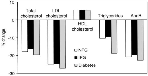 Figure 2—. Changes in blood lipid levels with pravastatin therapy compared with placebo over 5 years in subgroups by glucose status in the LIPID study. ApoB, apolipoprotein B.