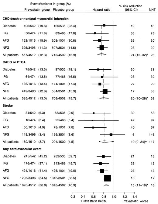 Figure 3—. Effects of pravastatin on cardiovascular end points over a median of 6 years by glucose status. RRRs were derived from the Cox proportional hazards model. P for heterogeneity between end points = 0.7, within end points = 0.4. The lines show 95% CIs for each glucose group and the diamonds show 95% CIs for all patients. CABG, coronary artery bypass grafting; NNT, number needed to treat (based on the common RRR for the whole cohort); PTCA, percutaneous transluminal coronary angioplasty. *P < 0.001; †P = 0.048.