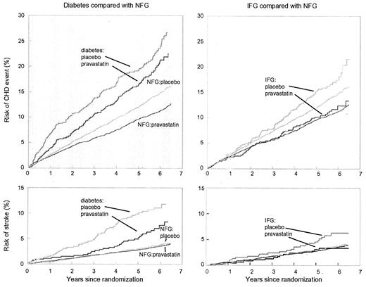 Figure 4—. Kaplan-Meier plots showing the effects of pravastatin on CHD events (CHD death or nonfatal myocardial infarction) and stroke by glucose status.