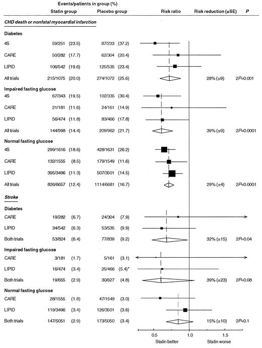 Figure 5—. Meta-analysis of CHD secondary-prevention trials of effects of statin therapy in patients with a history of diabetes and patients with IFG or NFG: effects of statin drugs on CHD end points. Risk reductions and SEs were calculated using a fixed-effects model.