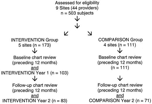 Figure 1—. Study enrollment and progress.
