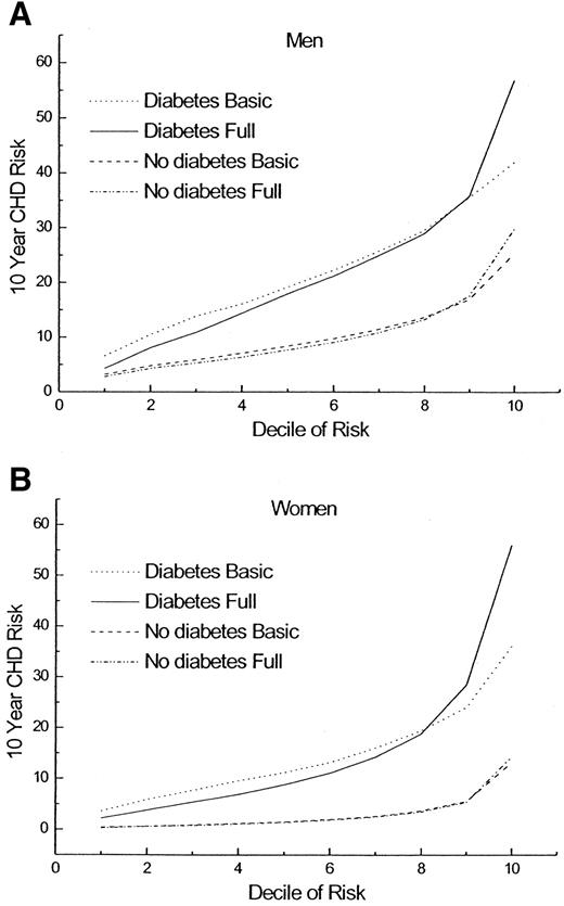 Figure 1—. Predicted 10-year risk of incident CHD, comparing the basic with the full model, by sex and diabetes status, in ARIC participants aged 45–64 years. Models performed were specific for sex and diabetes status. The basic model included age, race, total cholesterol, HDL cholesterol, systolic blood pressure, use of anti-hypertensive medication, and smoking status. The full model included basic risk factors plus BMI, waist-to-hip ratio, lipoprotein(a), albumin, creatinine, fibrinogen, factor VIII, WBC, Keys score, and carotid IMT.