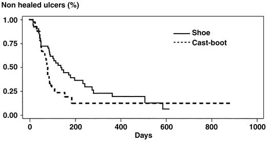 Figure 2—. Comparison of the treatments.