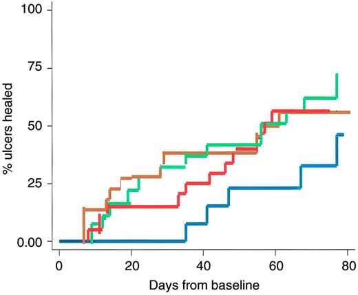 Figure 1—. Percentage of wounds healed by study visit and by subpopulation of randomization: Kaplan-Meier survival plot. Green line, treatment group (Hyalograft3D + Laserskin) with plantar ulcer; yellow line, control group (nonadherent paraffin gauze) with plantar ulcer; red line, treatment group (Hyalograft3D + Laserskin) with dorsal ulcer; blue line, control group (nonadherent paraffin gauze) with dorsal ulcer.