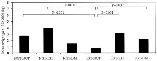 Figure 1—. Weight gain (mean in kilograms) from 1992–2000 according to the change in glucose tolerance (adjusted for age and sex) in the Singapore Impaired Glucose Tolerance Follow-Up Study. The category (x) axis represents the baseline glucose tolerance in 1992 followed by the follow-up glucose tolerance in 2000. DM, diabetes.