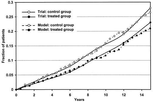 Figure 1—. Comparison of model and trial: fraction of patients having myocardial infarctions in the UKPDS.