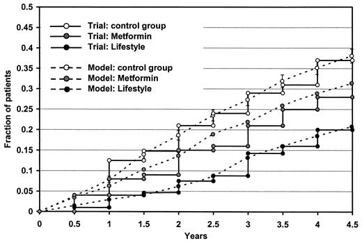 Figure 2—. Comparison of model and trial: Fraction of patients developing diabetes in the Diabetes Prevention Program