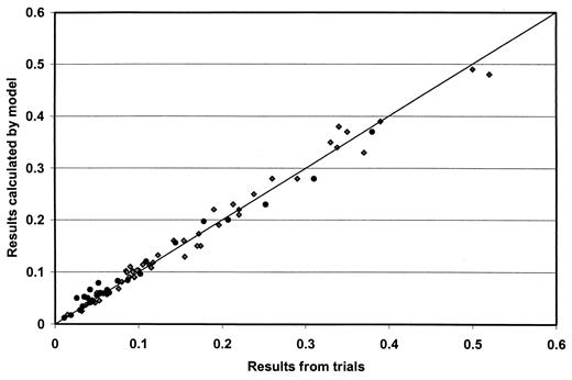 Figure 3—. Comparison of the results calculated by model with the results of the actual trials for 74 validation exercises. Filled circles compare the results calculated by the trials (x-axis) and the results calculated by the model (y-axis) for independent or external validation exercises. Gray diamonds compare the results for dependent or internal validation exercises. The 45° line indicates perfect accuracy. The results will deviate from this line due to random factors as well as any inaccuracies in the model.