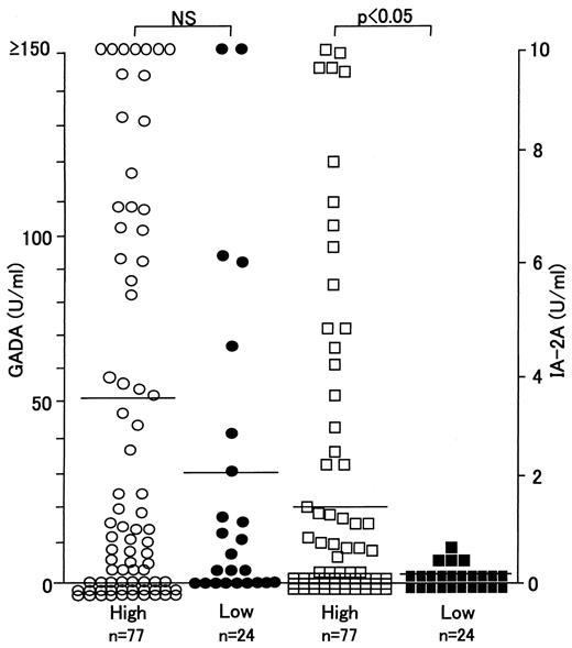 Figure 1—. GADA (○/•) and IA-2A (□/▪) levels in type 1 diabetic subjects subdivided by insulin dosing. Japanese patients (n = 101) were divided into high-insulin dosing (○/□; high, ≥24 units/day of insulin; n = 77) and low-insulin dosing (•/▪; low, <24 units/day of insulin; n = 24) groups, as described in the text. Each line (—) represents the mean level of each group.