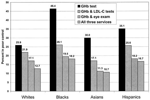 Figure 1—. Percentage of Medicare managed care beneficiaries aged 65–75 years with diabetes who had GHb >9.5% in 1999 according to the number of diabetes care measures performed, by race.