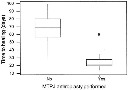 Figure 1—. Time to healing with metatarsophalangeal joint arthroplasty. Difference in time to healing is significant at P = 0.0001. *Outlier (60 days). The bisecting line refers to the median, and the limits of the box connote the first and third quartiles. Whiskers extend to the upper and lower limit values.