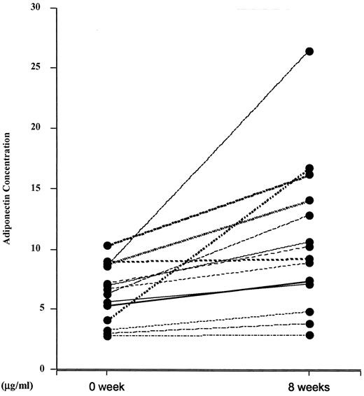 Figure 1—. Change in plasma adiponectin concentration from glimepiride treatment for 8 weeks in each patient.