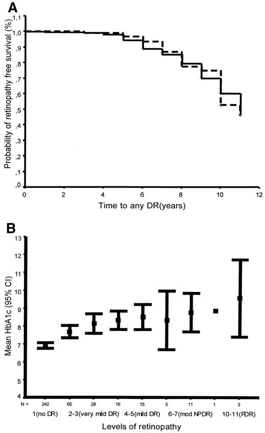 Figure 2—. A: Probability of retinopathy-free survival. Unbroken line = type 1 diabetes, broken line = type 2 diabetes, as reported at diagnosis of diabetes. Five years after diagnosis of diabetes, there was an increase in the occurrence of retinopathy with no significant difference between patients with type 1 versus type 2 diabetes. B: The severity of retinopathy (Wisconsin scale) in relation to mean HbA1c (95% CI) during the years. Level 1, no DR; levels 2 and 3, very mild NPDR; levels 4 and 5, mild NPDR; levels 6 and 7, moderate-to-severe NPDR; levels 10 and 11, PDR. High levels of HbA1c during the years were associated with advanced retinopathy (P < 0.001).