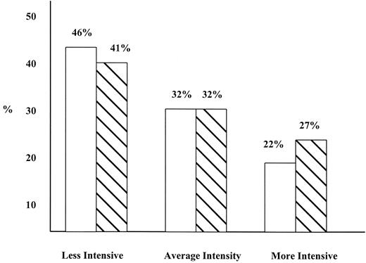 Figure 1—. Intensity of hypertension therapy: percentage of diabetic (□) and nondiabetic ([cjs2112]) patients receiving more or less intensive hypertension therapy than the norm.