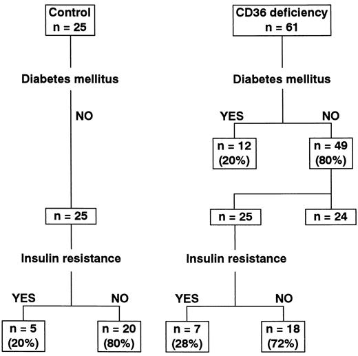 Figure 1—. A flow chart showing the studied number of control subjects and CD36-deficient patients. Subjects with diabetes were defined as those with fasting plasma glucose ≥7 mmol/l or those who were being treated with hypoglycemic agents. Insulin resistance was defined as HOMA index ≥1.73.