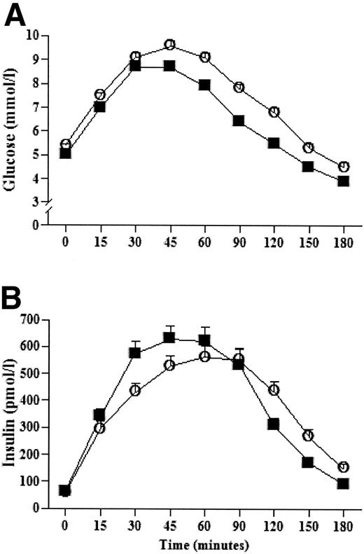 Figure 1—. Plasma glucose (A) and insulin (B) levels before and after an OGTT in young (▪) and middle-aged (○) men. A: Significant interaction between group and time at P < 0.001. B: Significant interaction between group and time at P < 0.001. Data are means ± SE.