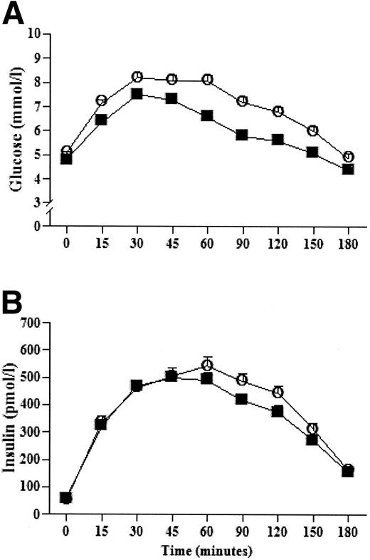 Figure 2—. Plasma glucose (A) and insulin (B) levels before and after an OGTT in young (▪) and middle-aged (○) women. A: Significant main effect for group (P < 0.001) and time (P < 0.001). B: Significant main effect for time at P < 0.001. Data are means ± SE.