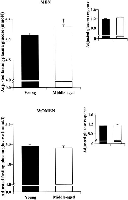 Figure 3—. Fasting plasma levels and the response to an OGTT of glucose in young and middle-aged men and women after correction for visceral fat accumulation. Glucose responses are expressed in mmol/l × 10−3. Data are means ± SE. Significant difference between groups at †P < 0.01.