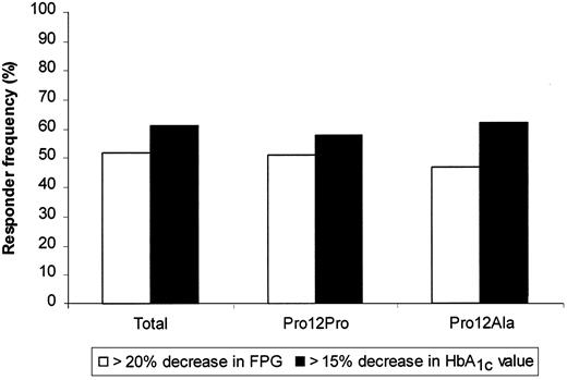 Figure 1—. Frequency of responders to pioglitazone treatment in function of the PPAR-γ2 genotypes Pro12Pro and Pro12Ala. Response was defined as either a >20% decrease in fasting plasma glucose (FPG) (□) or a >15% decrease in HbA1c values (▪) after 3 or 6 months of pioglitazone treatment as compared with the baseline values.