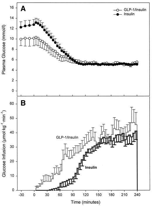 Figure 1—. Plasma glucose (A) and glucose infusion (B) rates during euglycemic clamp studies in the 11 patients with type 1 diabetes. All patients participated in both studies (means ± SE).