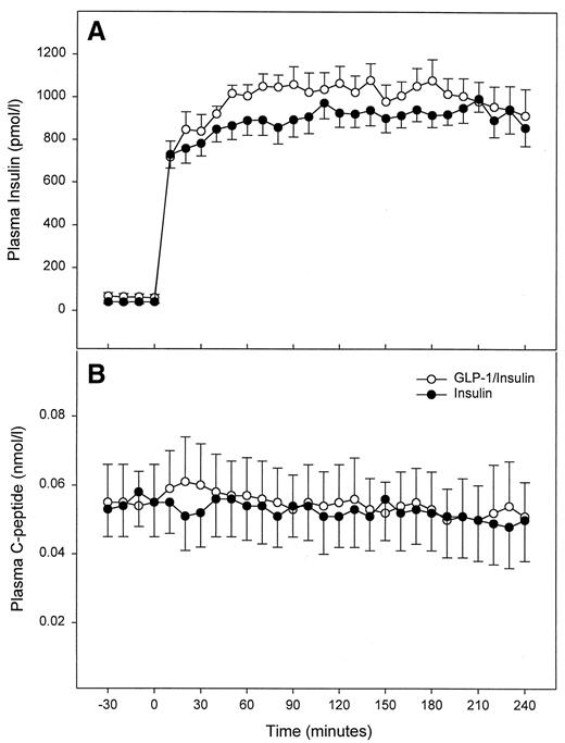 Figure 2—. Plasma insulin (A) and C-peptide (B) levels in the two euglycemic studies (means ± SE).