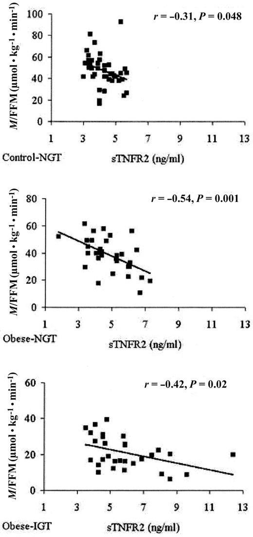 Figure 1—. Correlation between M/FFM and sTNFR2 in control-NGT, obese-NGT, and obese-IGT.