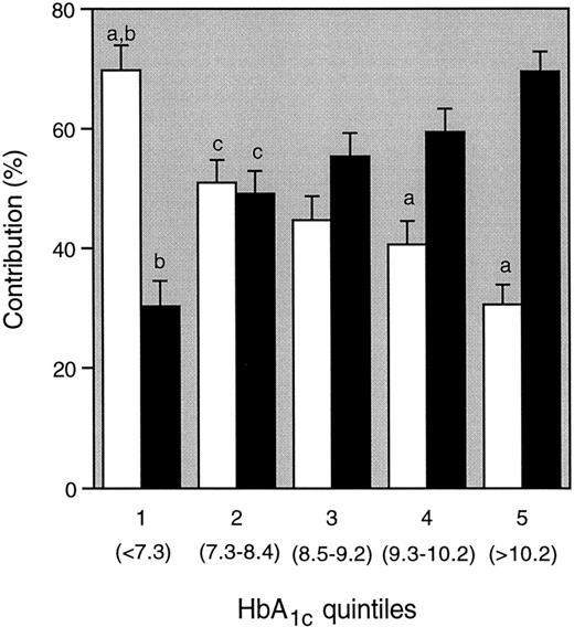 Figure 3—. Relative contributions of postprandial (□) and fasting (▪) hyperglycemia (%) to the overall diurnal hyperglycemia over quintiles of HbA1c. a, significant difference was observed between fasting and postprandial plasma glucose (paired t test); b, significantly different from all other quintiles (ANOVA); c, significantly different from quintile 5 (ANOVA).