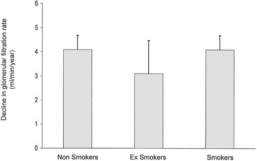 Figure 1—. Impact of smoking status on decrease in GFR in 301 type 1 diabetic patients with diabetic nephropathy, adjusted for difference in blood pressure between groups, NS (ANOVA). Error bars represent 95% CIs.