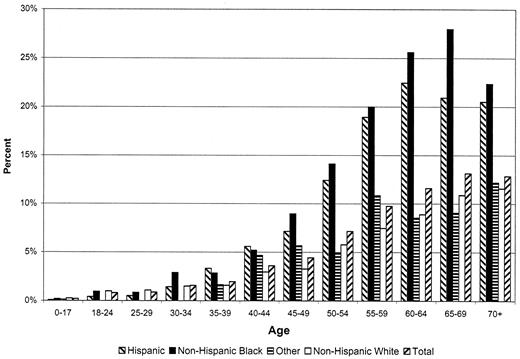 Figure 1—. Proportion of female population with confirmed diabetes in 2002.