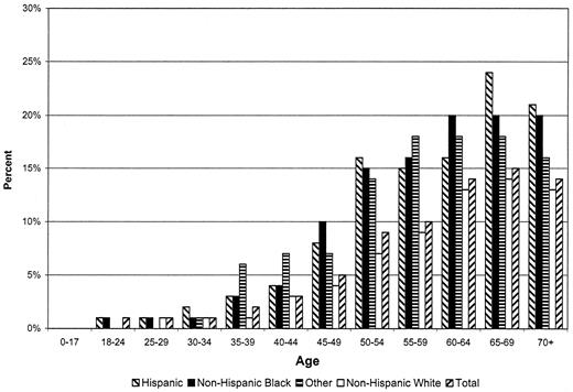 Figure 2—. Proportion of male population with confirmed diabetes in 2002.