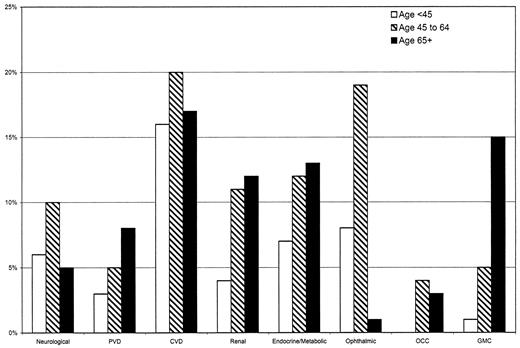 Figure 3—. Etiological fractions, adjusted for race/ethnicity, sex, and finer age-groupings. CVD, cardiovascular disease; GMC, general medical conditions; PVD, peripheral vascular disease; OCC, other chronic complications.