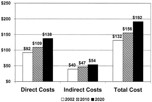 Figure 4—. Projected impact of changing demographic characteristics on the national cost of diabetes: 2002–2020 (in 2002 billions of dollars).