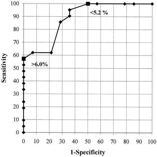 Figure 1—. Receiver operating characteristic curve for HbA1c levels to diagnose diabetes in patients with random hyperglycemia (>125 mg/dl) at admission. HbA1c values are expressed as the percentage of hemoglobin that is glycosylated.